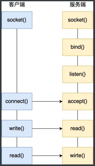 計算機操作系統學習筆記(12) I/O多路復用——select、poll、epoll與計算機系統服務